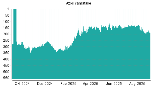 BOTSI®-Advisor Abstufung Azbil Yamatake von Rang 183 auf Rang 188
