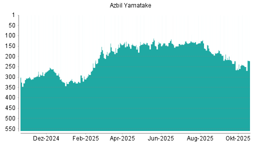 BOTSI®-Advisor Hochstufung Azbil Yamatake von Rang 237 auf Rang 213