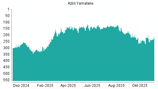 BOTSI®-Advisor Abstufung Azbil Yamatake von Rang 238 auf ...