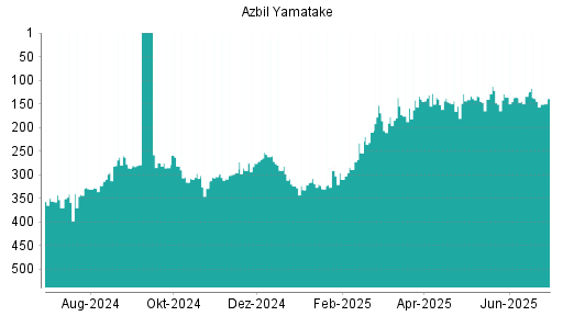 BOTSI®-Advisor Abstufung Azbil Yamatake von Rang 193 auf Rang 196