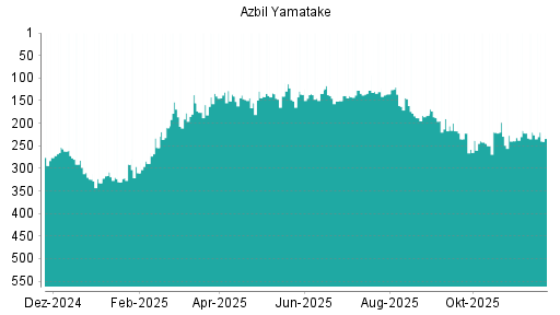 BOTSI®-Advisor Abstufung Azbil Yamatake von Rang 217 auf ...