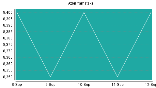 BOTSI®-Advisor Hochstufung Azbil Yamatake von Rang 188 auf ...