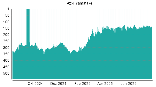 BOTSI®-Advisor Abstufung Azbil Yamatake von Rang 130 auf ...