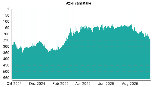 BOTSI®-Advisor Abstufung Azbil Yamatake von Rang 190 auf ...