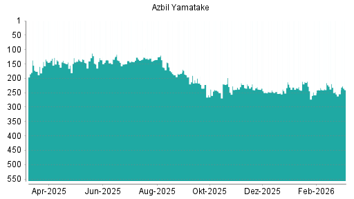 BOTSI®-Advisor Abstufung Azbil Yamatake von Rang 155 auf ...