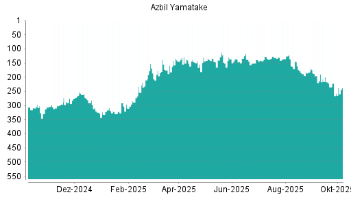 BOTSI®-Advisor Hochstufung Azbil Yamatake von Rang 141 auf ...