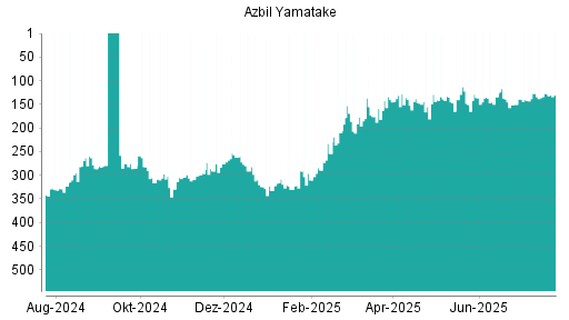 BOTSI®-Advisor Hochstufung Azbil Yamatake von Rang 136 auf ...