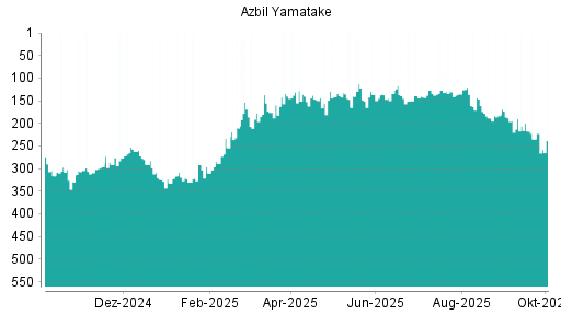 BOTSI®-Advisor Abstufung Azbil Yamatake von Rang 184 auf Rang 209