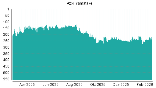 BOTSI®-Advisor Abstufung Azbil Yamatake von Rang 216 auf ...