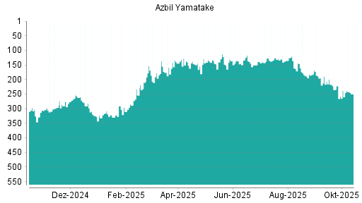 BOTSI®-Advisor Hochstufung Azbil Yamatake von Rang 209 auf Rang 203