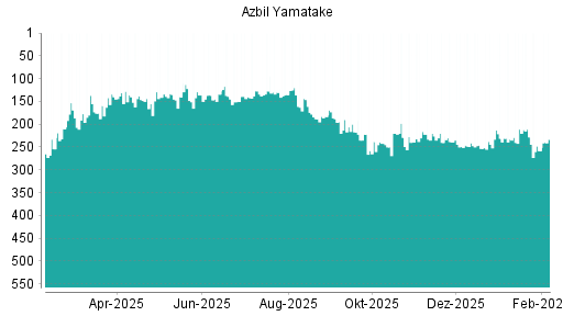 BOTSI®-Advisor Abstufung Azbil Yamatake von Rang 193 auf Rang 196