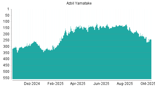 BOTSI®-Advisor Hochstufung Azbil Yamatake von Rang 234 auf Rang 227 BOTSI®-Advisor Hochstufung Azbil Yamatake von Rang 234 auf Rang 227