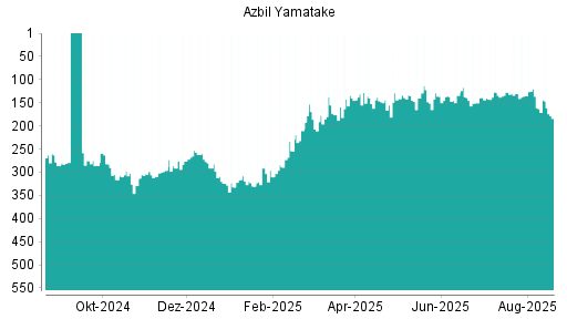 BOTSI®-Advisor Abstufung Azbil Yamatake von Rang 134 auf ...