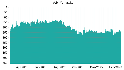 BOTSI®-Advisor Abstufung Azbil Yamatake von Rang 183 auf Rang 188