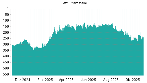 BOTSI®-Advisor Hochstufung Azbil Yamatake von Rang 171 auf Rang 156