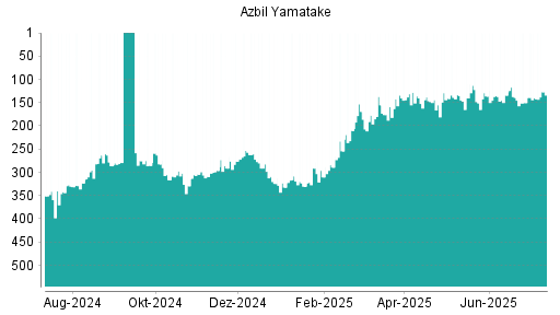 BOTSI®-Advisor Hochstufung Azbil Yamatake von Rang 150 auf ...