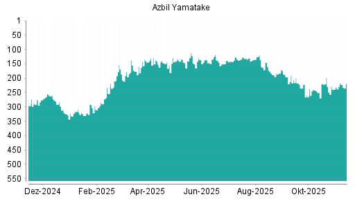 BOTSI®-Advisor Hochstufung Azbil Yamatake von Rang 323 auf Rang 295