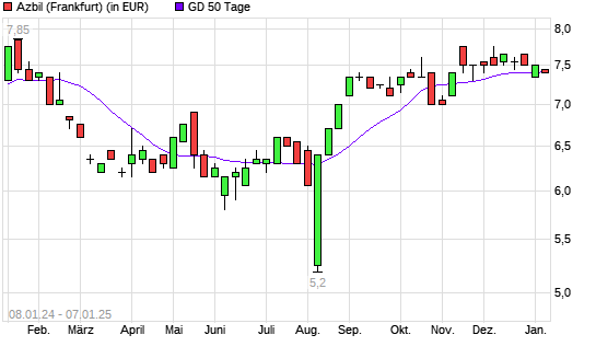 Azbil Yamatake-Aktie unter 50-Tage-Linie