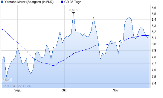 Yamaha Motor-Aktie unter 38-Tage-Linie