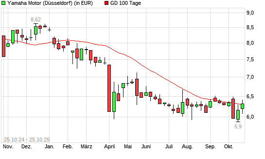 Yamaha Motor-Aktie unter 100-Tage-Linie
