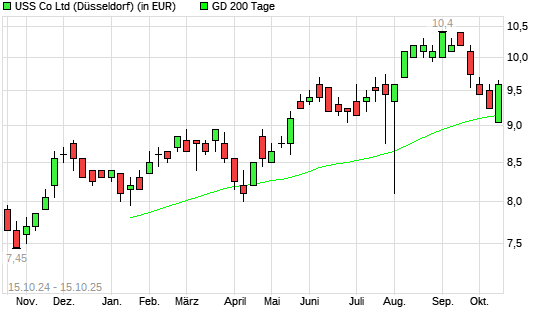 USS CO TOKAI-Aktie &uuml;ber 200-Tage-Linie