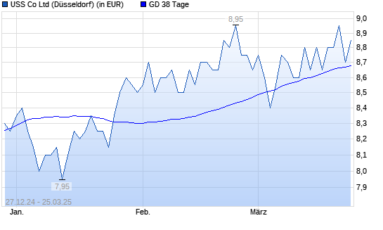 USS CO TOKAI-Aktie unter 38-Tage-Linie