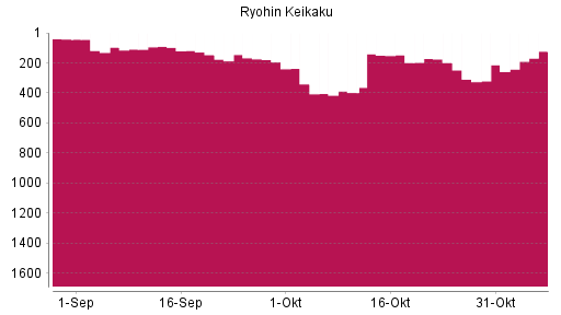 BOTSI®-Advisor Hochstufung Ryohin Keikaku von Rang 213 auf ...