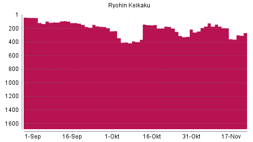 BOTSI®-Advisor Abstufung Ryohin Keikaku von Rang 195 auf ...