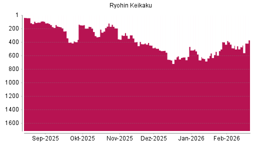 BOTSI®-Advisor Hochstufung Ryohin Keikaku von Rang 473 auf ...