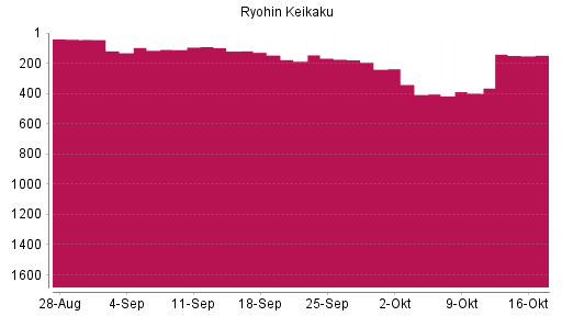 BOTSI®-Advisor Hochstufung Ryohin Keikaku von Rang 398 auf ...