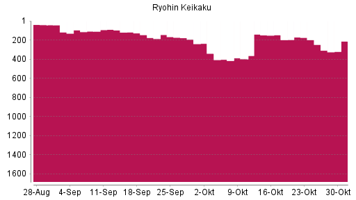 BOTSI®-Advisor Abstufung Ryohin Keikaku von Rang 198 auf ...