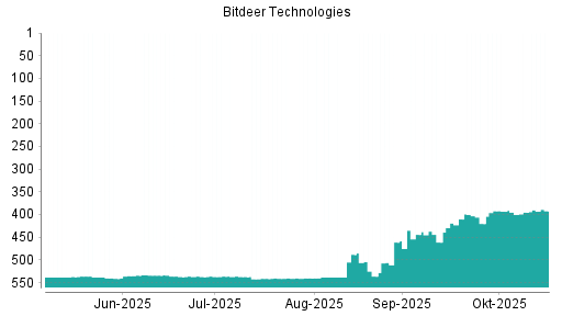 BOTSI®-Advisor Abstufung Bitdeer Technologies Group von Rang 393 auf ...