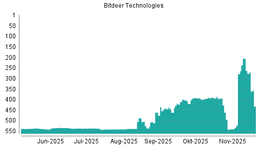 BOTSI®-Advisor Abstufung Bitdeer Technologies Group von Rang 410 auf ...