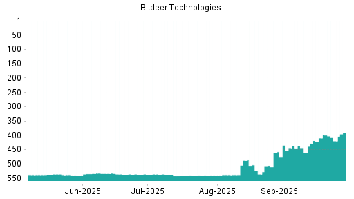 BOTSI®-Advisor Hochstufung Bitdeer Technologies Group von Rang 461 auf Rang 444