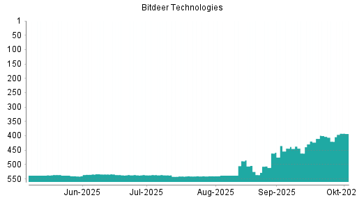 BOTSI®-Advisor Hochstufung Bitdeer Technologies Group von Rang 420 auf ...