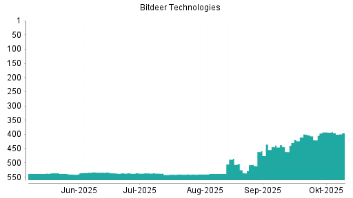 BOTSI®-Advisor Abstufung Bitdeer Technologies Group von Rang 444 auf ...