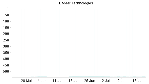BOTSI®-Advisor Hochstufung Bitdeer Technologies Group von Rang 537 auf ...
