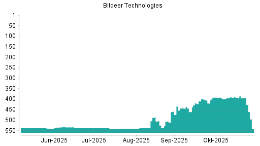 BOTSI®-Advisor Hochstufung Bitdeer Technologies Group von Rang 540 auf ...