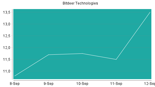 BOTSI®-Advisor Abstufung Bitdeer Technologies Group von Rang 534 auf ...