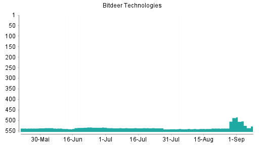 BOTSI®-Advisor belässt Bitdeer Technologies Group weiter auf ...