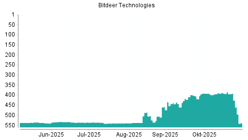 BOTSI®-Advisor Hochstufung Bitdeer Technologies Group von Rang 536 auf ...
