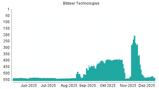BOTSI®-Advisor Hochstufung Bitdeer Technologies Group von Rang 532 auf ...