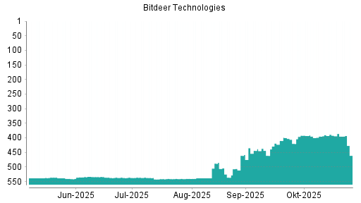 BOTSI®-Advisor Abstufung Bitdeer Technologies Group von Rang 536 auf ...
