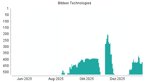BOTSI®-Advisor Hochstufung Bitdeer Technologies Group von Rang 476 auf ...