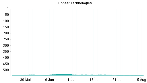 BOTSI®-Advisor Hochstufung Bitdeer Technologies Group von Rang 541 auf ...