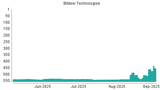 BOTSI®-Advisor belässt Bitdeer Technologies Group weiter auf ...