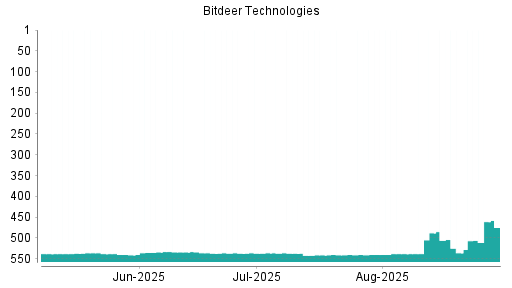 BOTSI®-Advisor Abstufung Bitdeer Technologies Group von Rang 537 auf ...