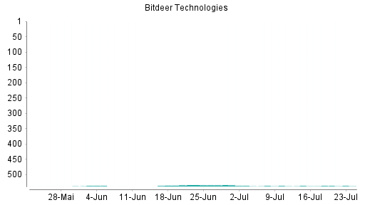 BOTSI®-Advisor belässt Bitdeer Technologies Group weiter auf ...
