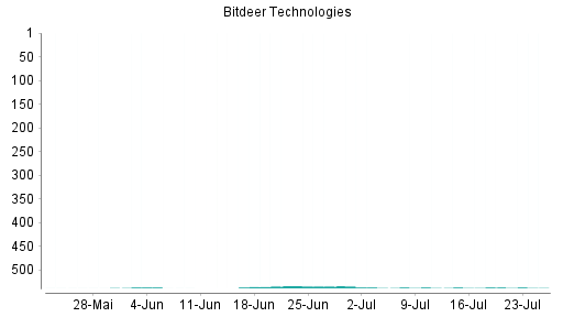 BOTSI®-Advisor Abstufung Bitdeer Technologies Group von Rang 536 auf ...