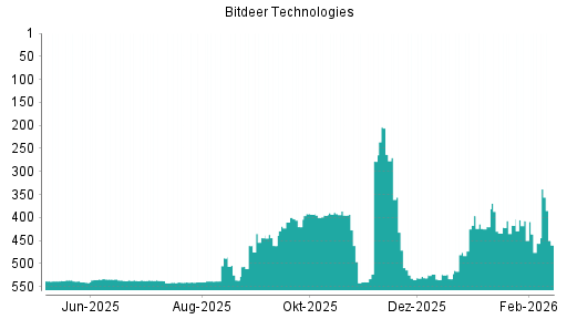 BOTSI®-Advisor Hochstufung Bitdeer Technologies Group von Rang 456 auf ...